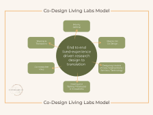 This is an image of the Co-Design Living Labs operating model. It shows the activities across research design to translation where people with lived-experience engage in co-design together.. This includes for priority setting, ideation, co-design of new models of care, innovations, technologies such as apps or web-based supports, making prototypes, co-research and dissemination and translations.