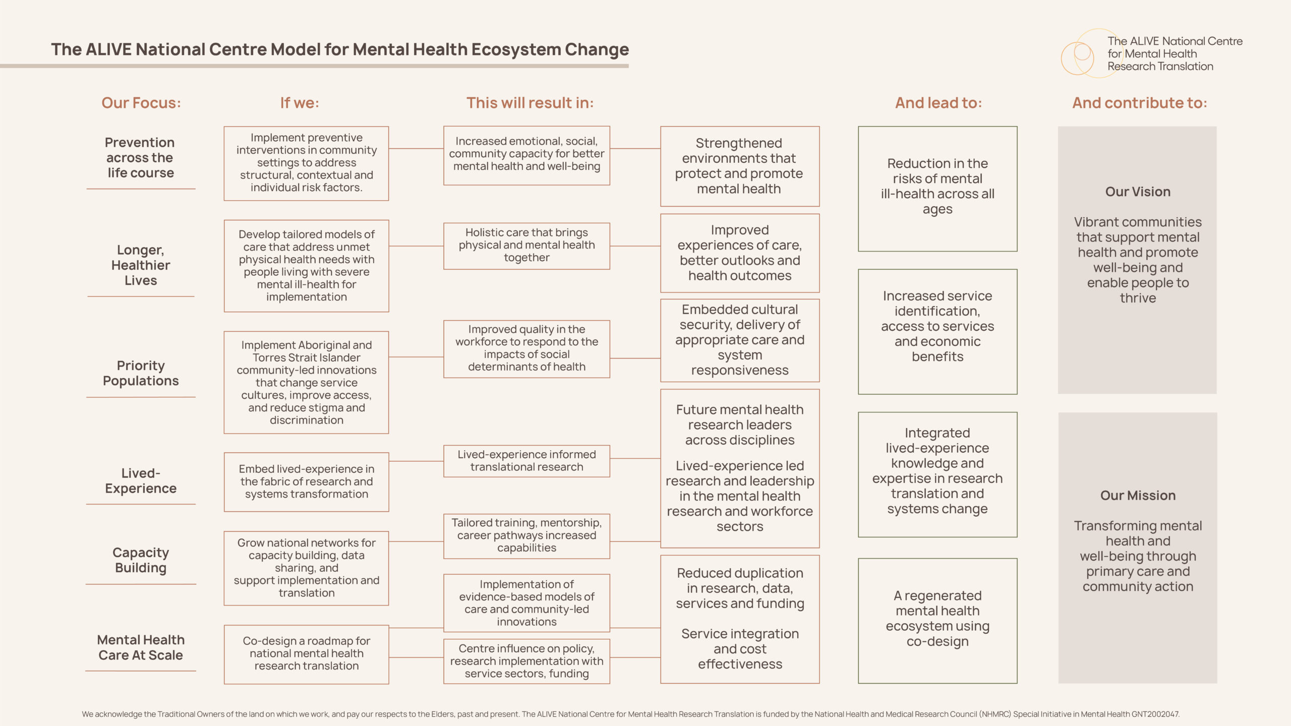 The ALIVE model for mental health ecosystem change