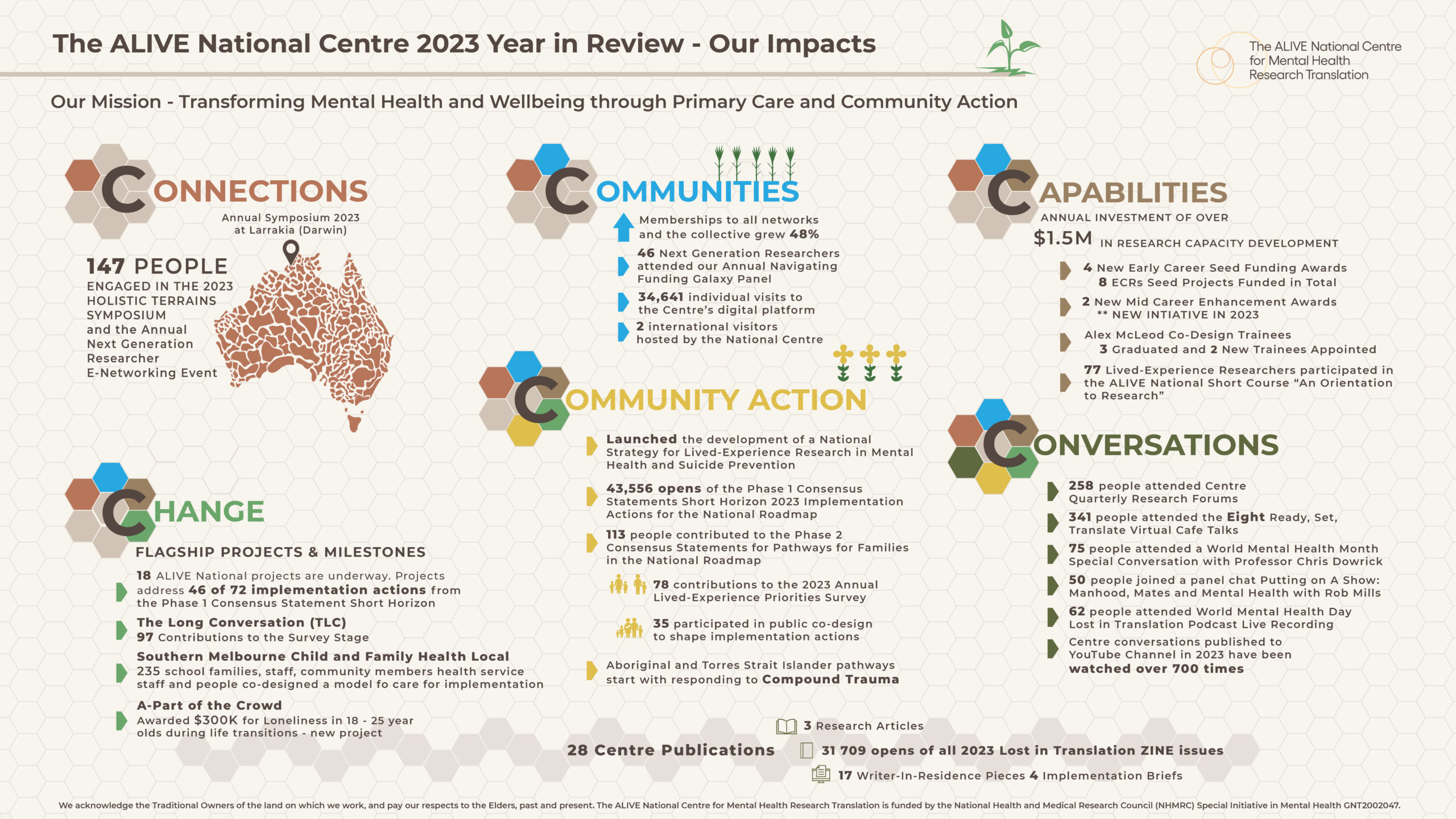 ALIVE Centre 2023 year in review_FINAL